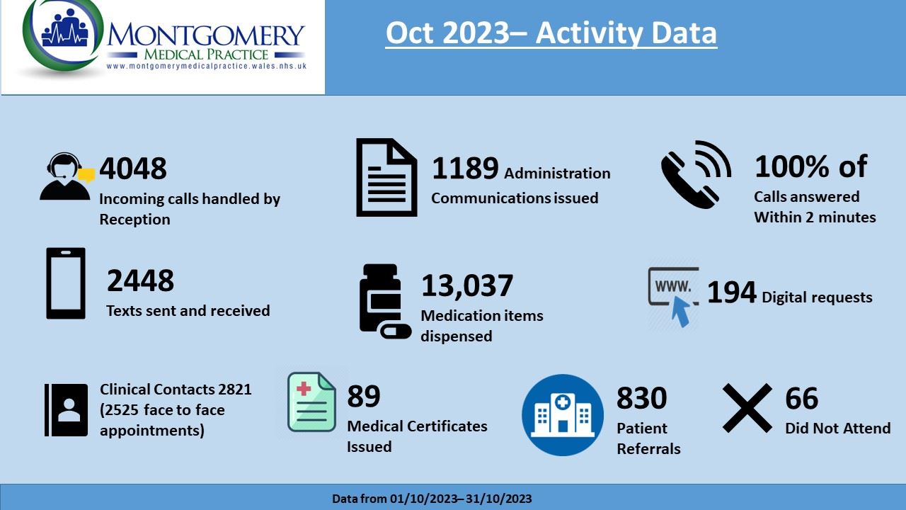 October 2023 Activity Data