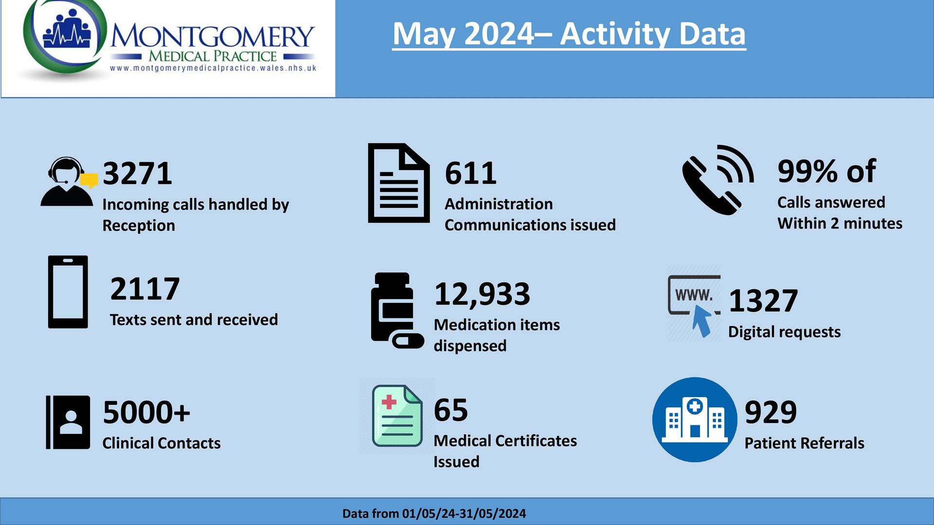 May Activity Data